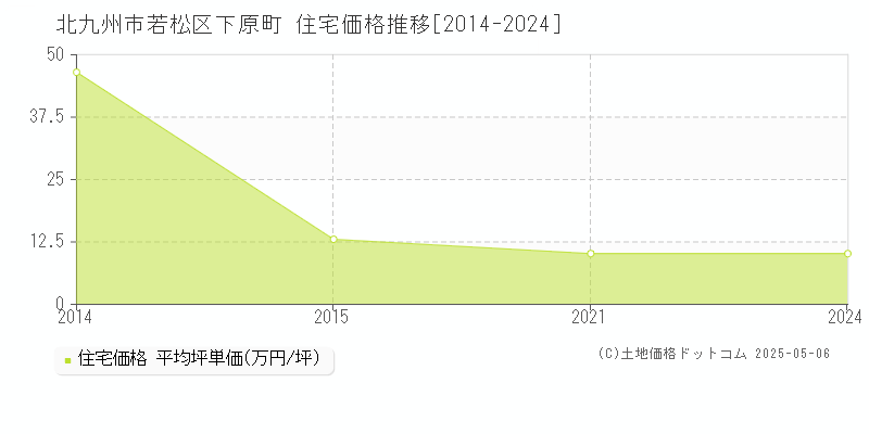 北九州市若松区下原町の住宅価格推移グラフ 