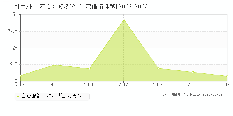 北九州市若松区修多羅の住宅取引事例推移グラフ 