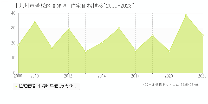 高須西(北九州市若松区)の住宅価格推移グラフ(坪単価)[2009-2023年]