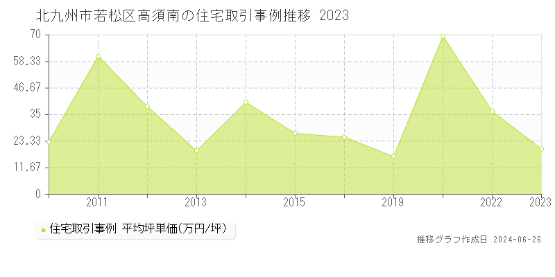 北九州市若松区高須南の住宅取引事例推移グラフ 