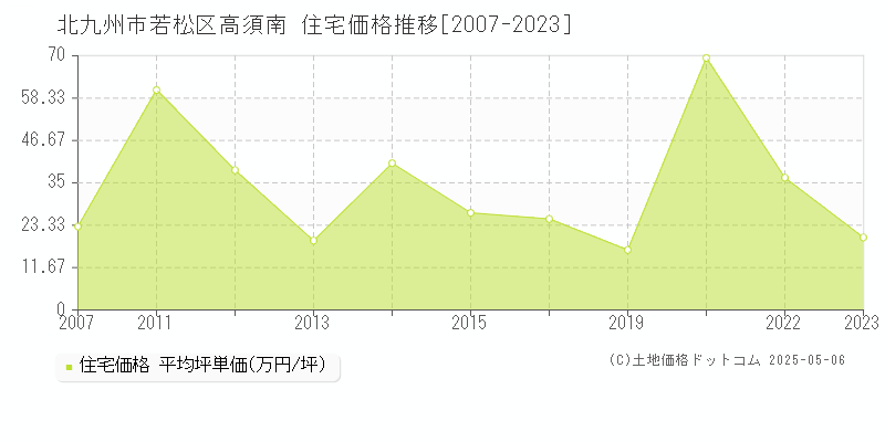 北九州市若松区高須南の住宅取引事例推移グラフ 