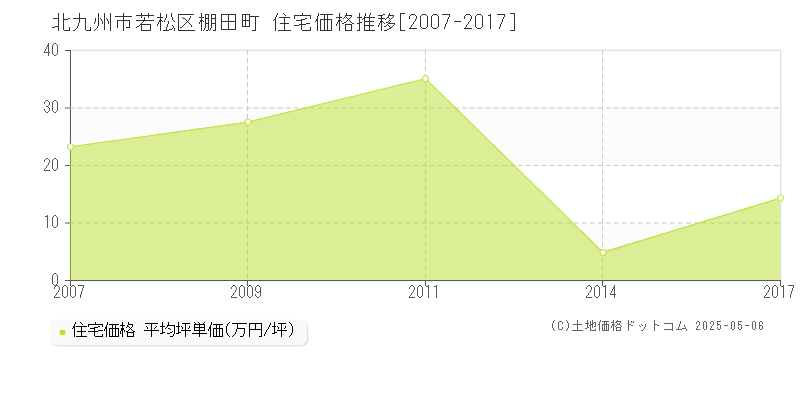 棚田町(北九州市若松区)の住宅価格推移グラフ(坪単価)[2007-2017年]