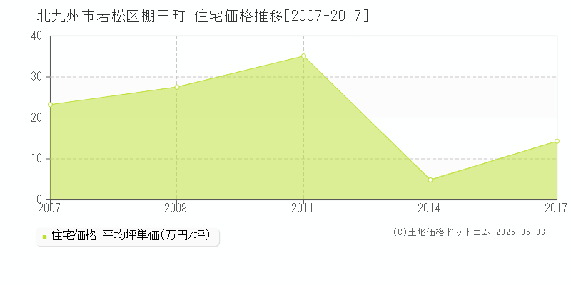 北九州市若松区棚田町の住宅価格推移グラフ 