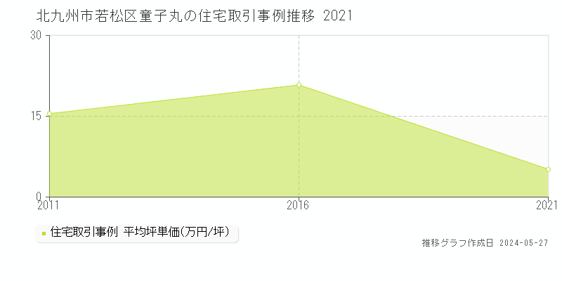 北九州市若松区童子丸の住宅価格推移グラフ 