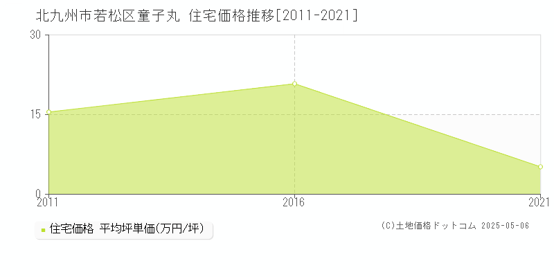 童子丸(北九州市若松区)の住宅価格推移グラフ(坪単価)[2011-2021年]
