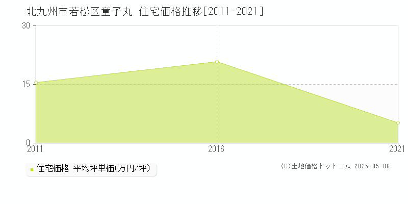 北九州市若松区童子丸の住宅価格推移グラフ 