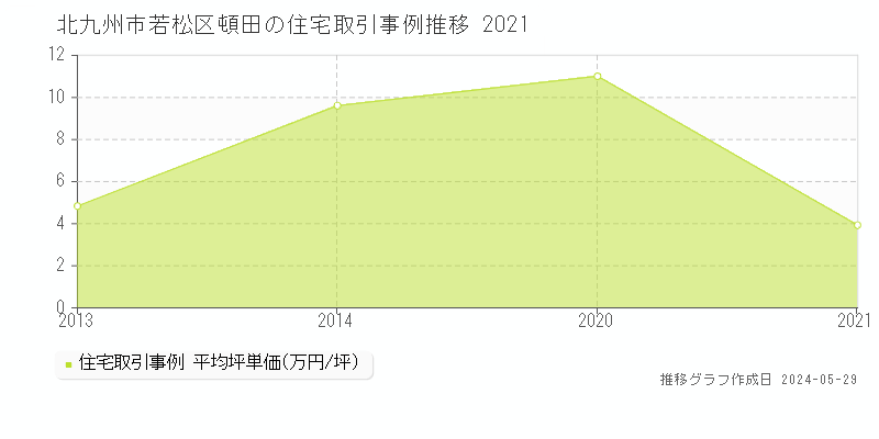 北九州市若松区頓田の住宅取引事例推移グラフ 