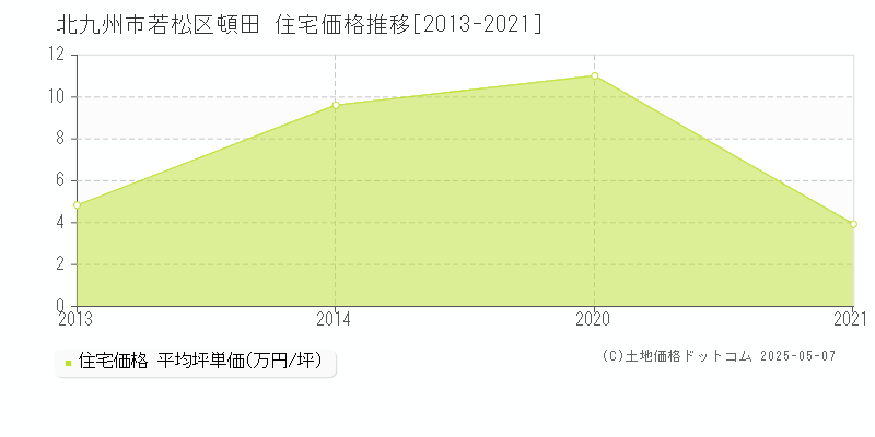 頓田(北九州市若松区)の住宅価格推移グラフ(坪単価)[2013-2021年]
