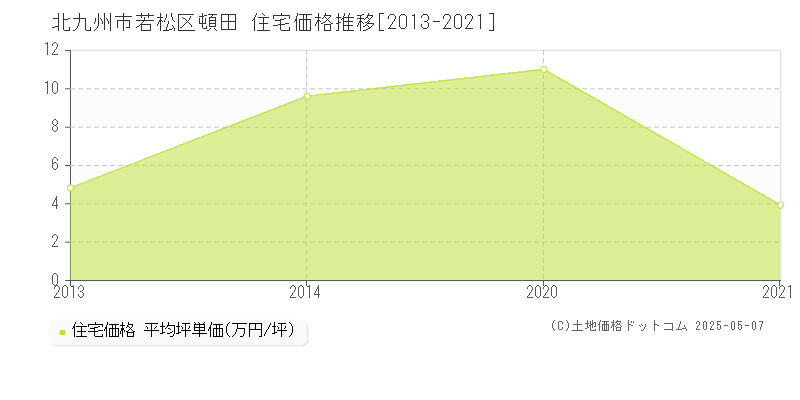 北九州市若松区頓田の住宅価格推移グラフ 