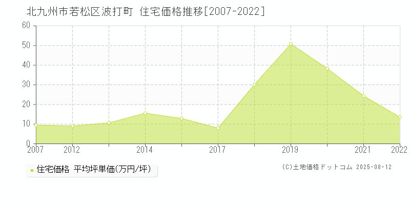 波打町(北九州市若松区)の住宅価格推移グラフ(坪単価)[2007-2022年]