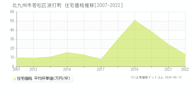 北九州市若松区波打町の住宅価格推移グラフ 