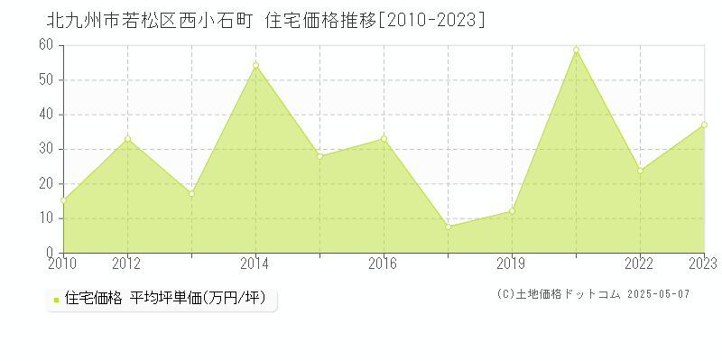 西小石町(北九州市若松区)の住宅価格推移グラフ(坪単価)[2010-2023年]