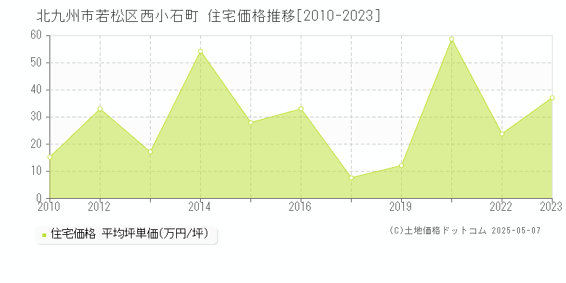 北九州市若松区西小石町の住宅価格推移グラフ 