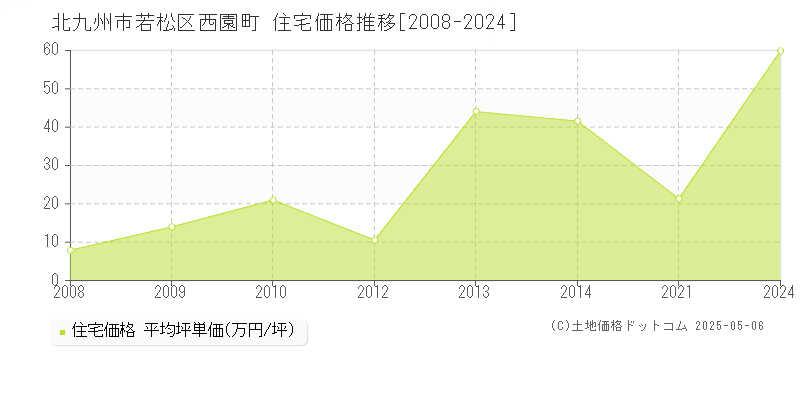 西園町(北九州市若松区)の住宅価格推移グラフ(坪単価)[2008-2024年]