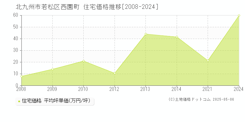 北九州市若松区西園町の住宅価格推移グラフ 