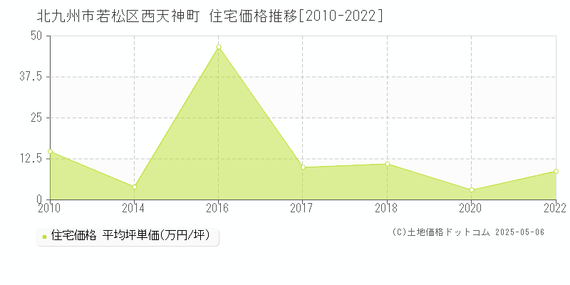 西天神町(北九州市若松区)の住宅価格推移グラフ(坪単価)[2010-2022年]
