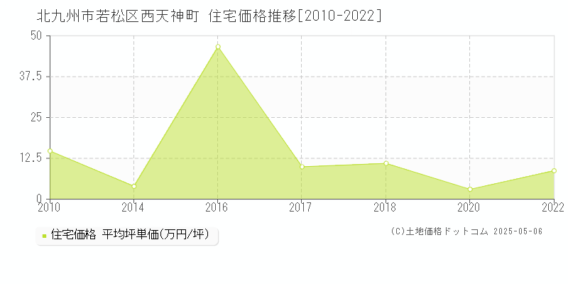 北九州市若松区西天神町の住宅価格推移グラフ 