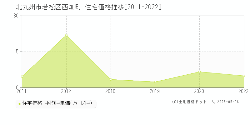 西畑町(北九州市若松区)の住宅価格推移グラフ(坪単価)[2011-2022年]