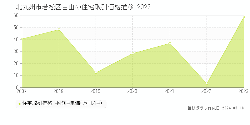 北九州市若松区白山の住宅価格推移グラフ 