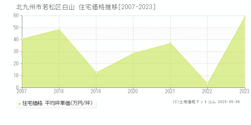 北九州市若松区白山の住宅価格推移グラフ 