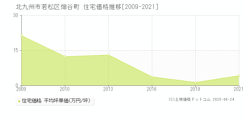 畑谷町(北九州市若松区)の住宅価格推移グラフ(坪単価)[2009-2021年]