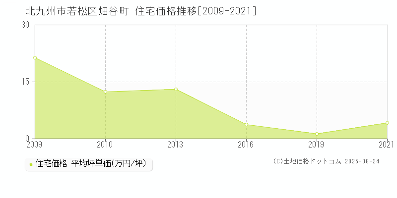 北九州市若松区畑谷町の住宅価格推移グラフ 