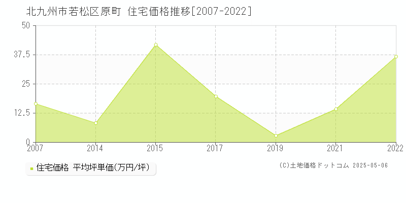 原町(北九州市若松区)の住宅価格推移グラフ(坪単価)[2007-2022年]