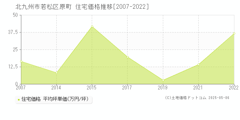 北九州市若松区原町の住宅価格推移グラフ 