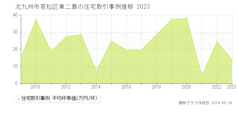北九州市若松区東二島の住宅価格推移グラフ 