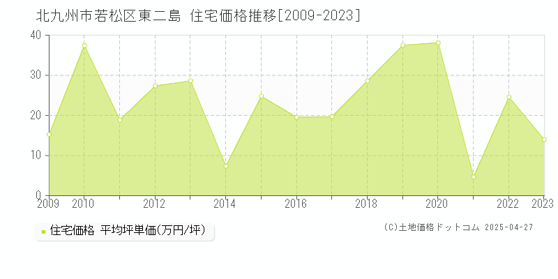 北九州市若松区東二島の住宅価格推移グラフ 