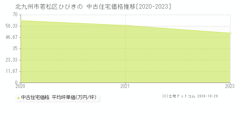 福岡県北九州市若松区ひびきのの中古住宅価格推移グラフ(坪単価)[2020-2023年]