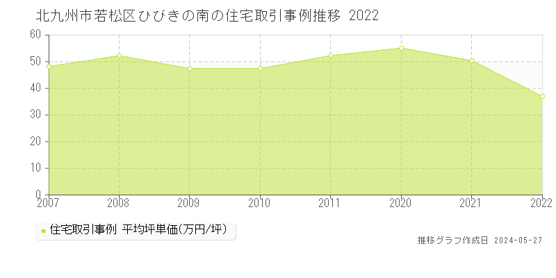 北九州市若松区ひびきの南の住宅価格推移グラフ 