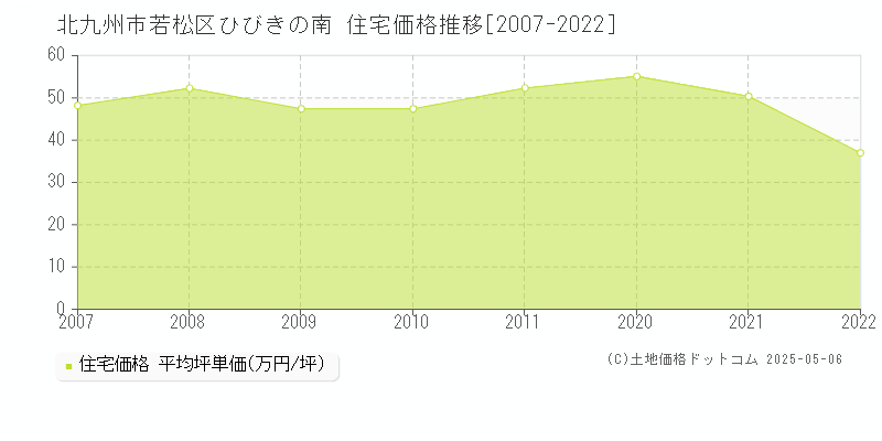 ひびきの南(北九州市若松区)の住宅価格推移グラフ(坪単価)[2007-2022年]