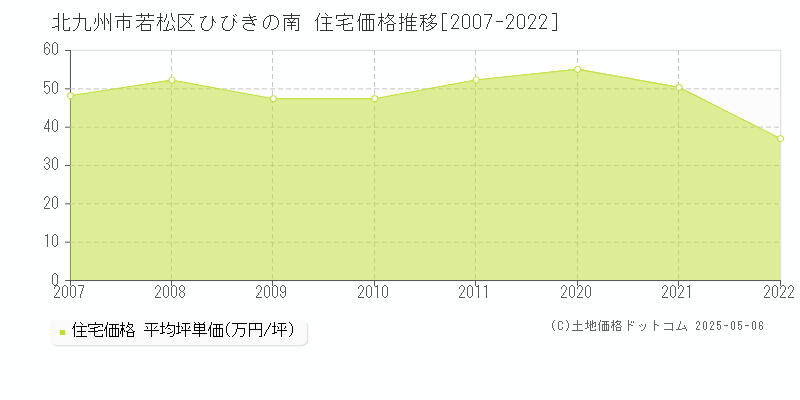 北九州市若松区ひびきの南の住宅価格推移グラフ 