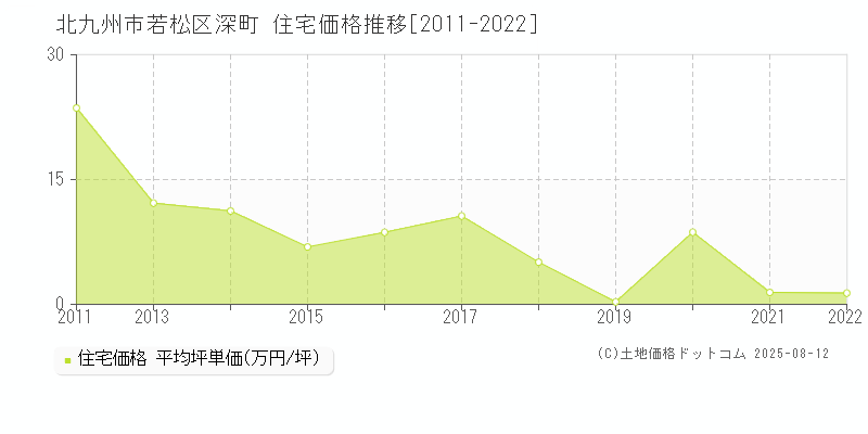 深町(北九州市若松区)の住宅価格推移グラフ(坪単価)[2011-2022年]