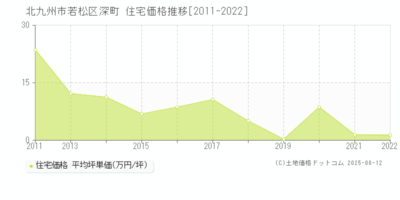 北九州市若松区深町の住宅価格推移グラフ 