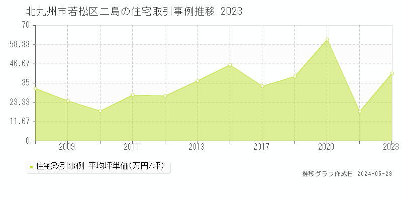 北九州市若松区二島の住宅価格推移グラフ 