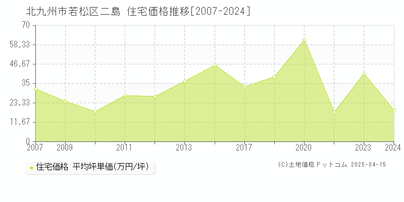 北九州市若松区二島の住宅価格推移グラフ 