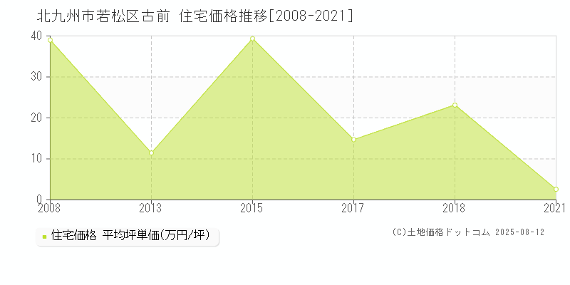 古前(北九州市若松区)の住宅価格推移グラフ(坪単価)[2008-2021年]