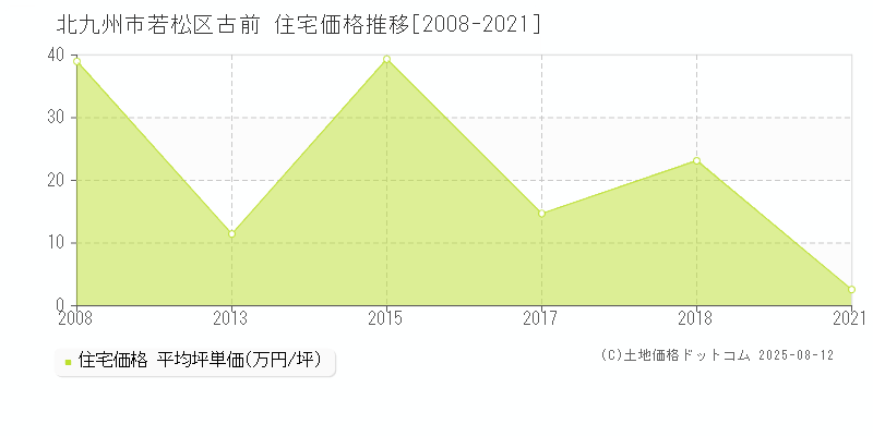 北九州市若松区古前の住宅取引事例推移グラフ 