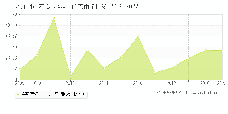 本町(北九州市若松区)の住宅価格推移グラフ(坪単価)[2009-2022年]