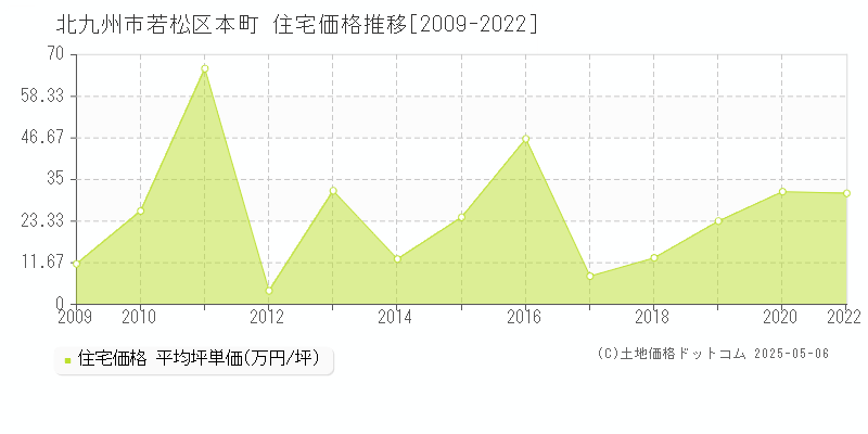 北九州市若松区本町の住宅価格推移グラフ 