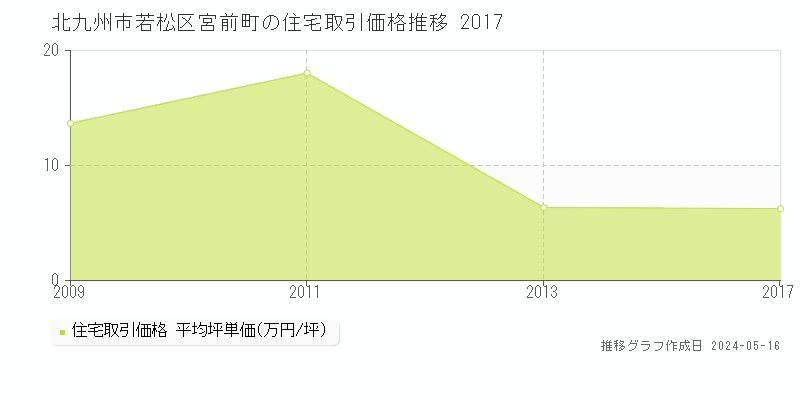 北九州市若松区宮前町の住宅価格推移グラフ 