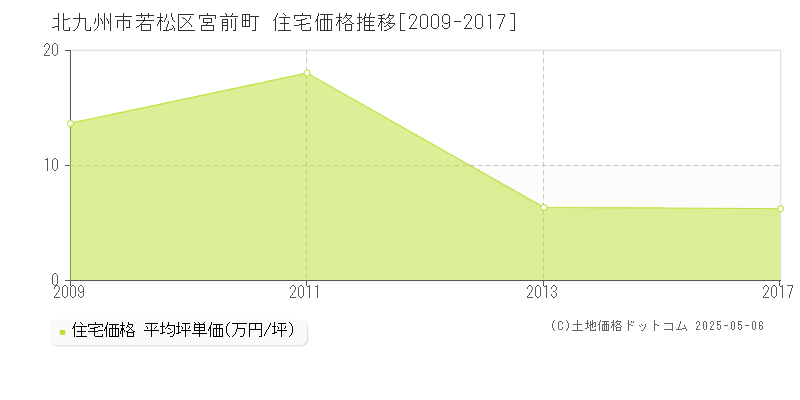 宮前町(北九州市若松区)の住宅価格推移グラフ(坪単価)[2009-2017年]