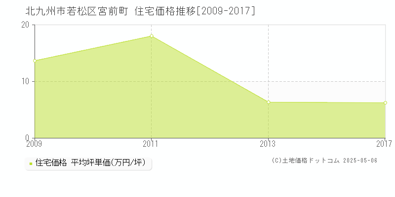 北九州市若松区宮前町の住宅価格推移グラフ 