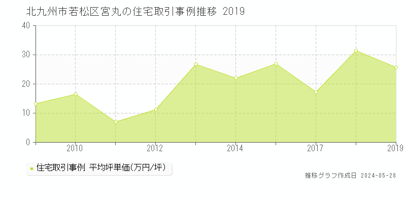 北九州市若松区宮丸の住宅価格推移グラフ 