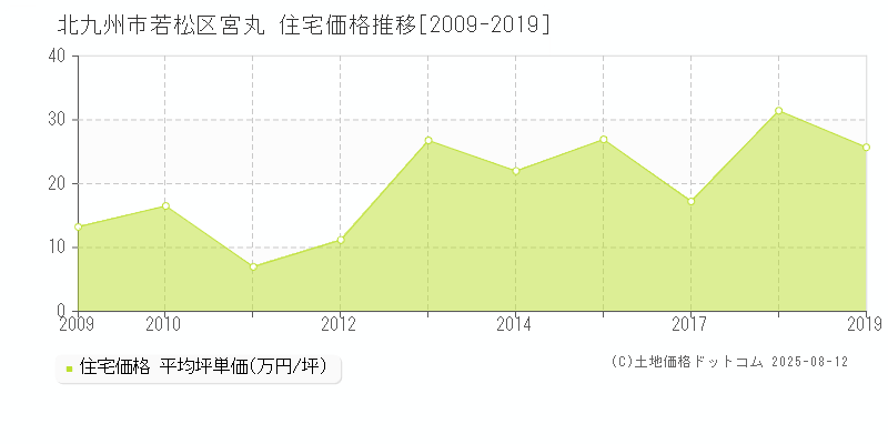 宮丸(北九州市若松区)の住宅価格推移グラフ(坪単価)[2009-2019年]