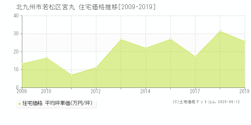 北九州市若松区宮丸の住宅取引事例推移グラフ 