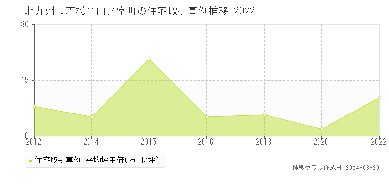 北九州市若松区山ノ堂町の住宅取引価格推移グラフ 