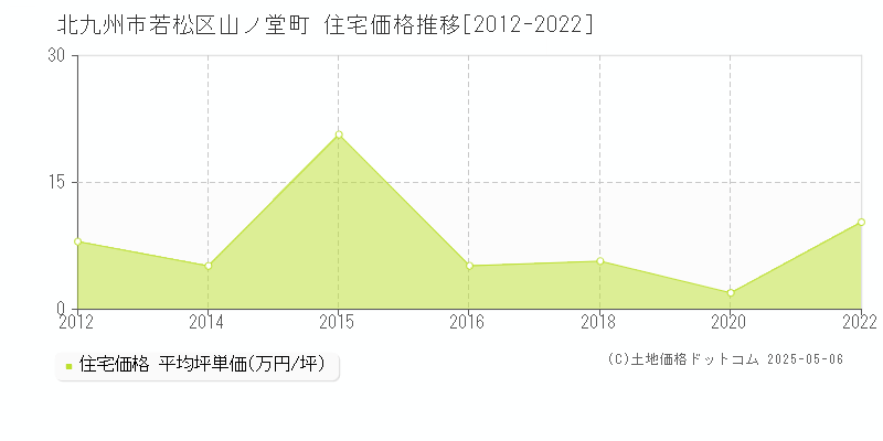 北九州市若松区山ノ堂町の住宅取引価格推移グラフ 